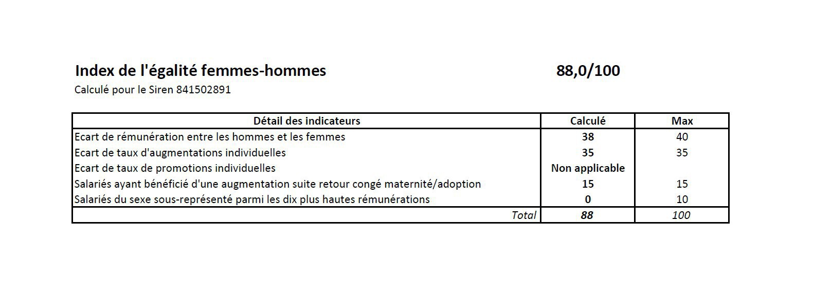 Index égalité Femmes / Hommes 2022